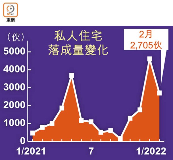 私人住宅落成量變化