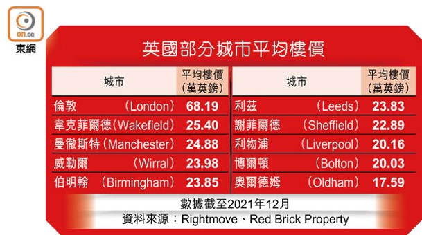 英國部分城市平均樓價