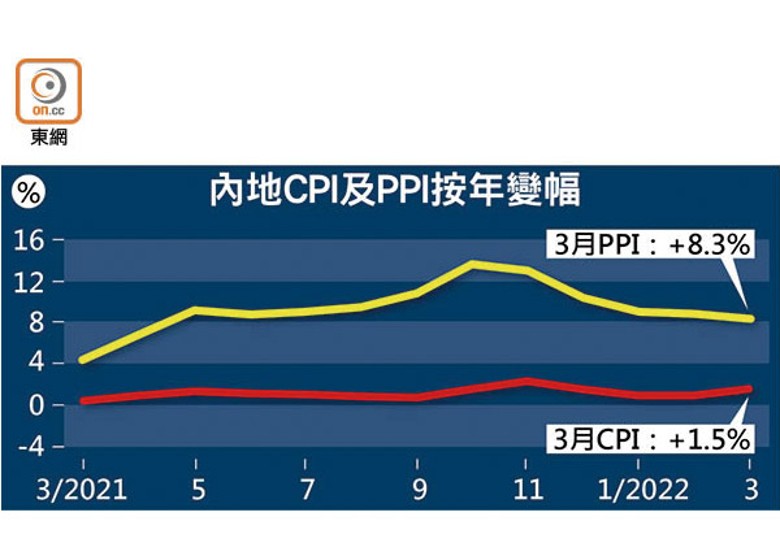 內地CPI及PPI按年變幅