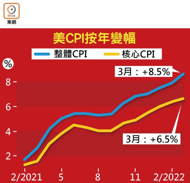 美CPI按年變幅