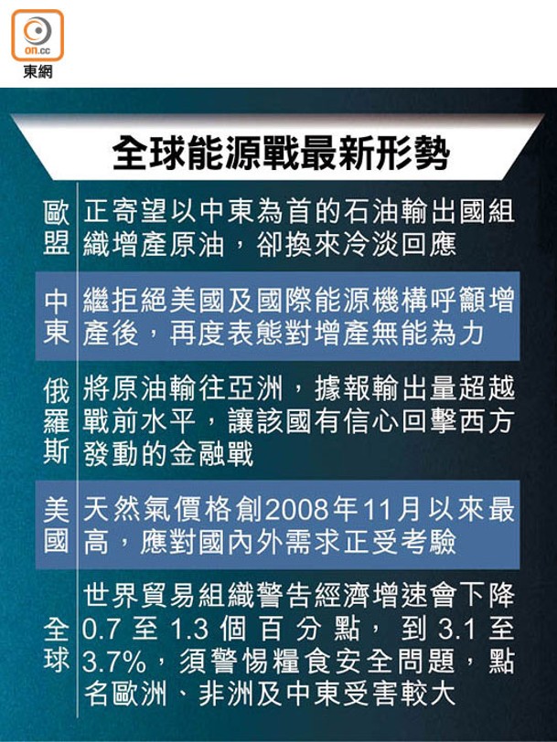 全球能源戰最新形勢