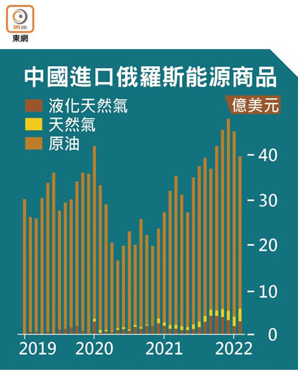 中國進口俄羅斯能源商品