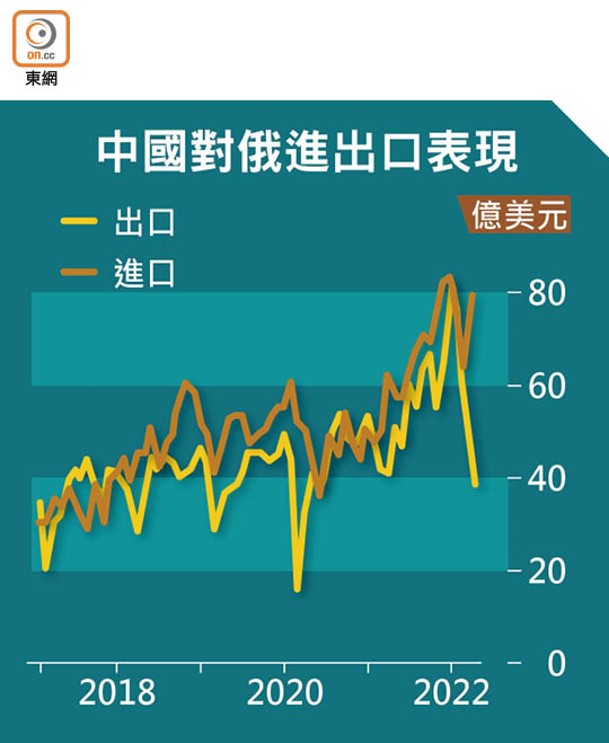 中國對俄進出口表現