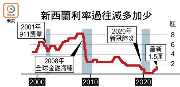 新西蘭利率過往減多加少