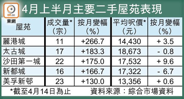 4月上半月主要二手屋苑表現