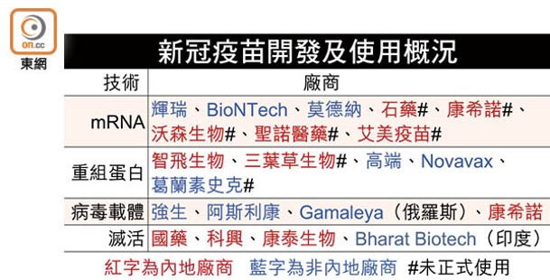 新冠疫苗開發及使用概況