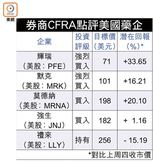 券商CFRA點評美國藥企