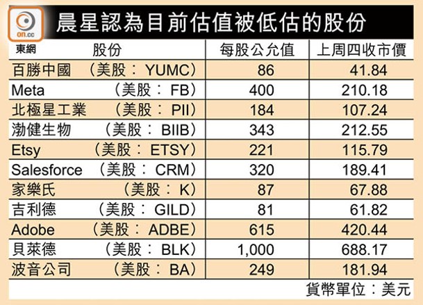 晨星認為目前估值被低估的股份