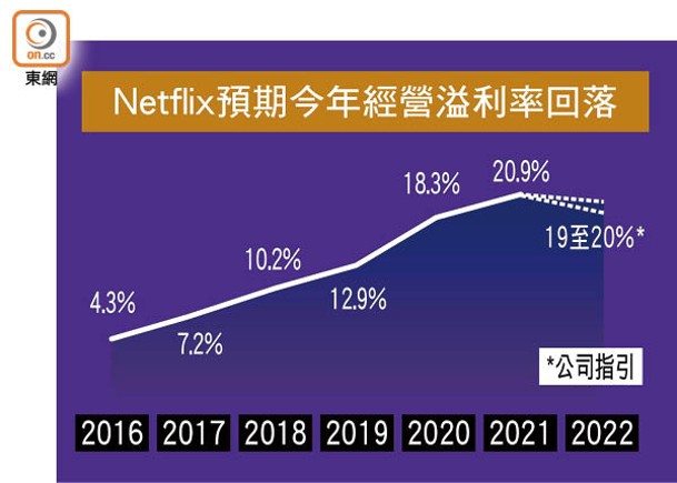 Netflix預期今年經營溢利率回落