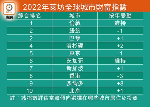 2022年萊坊全球城市財富指數