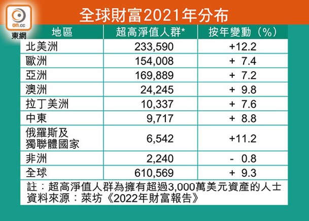 全球財富2021年分布