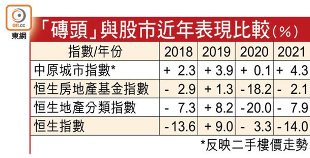 「磚頭」與股市近年表現比較（%）