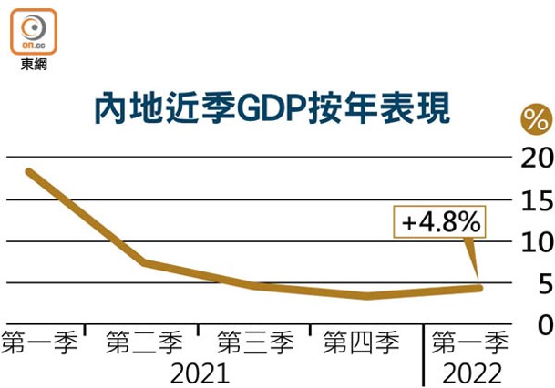 內地近季GDP按年表現