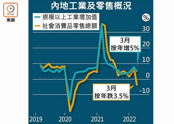 零售上月降3.5% 失業率續揚