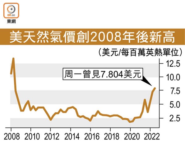 美天然氣價創2008年後新高