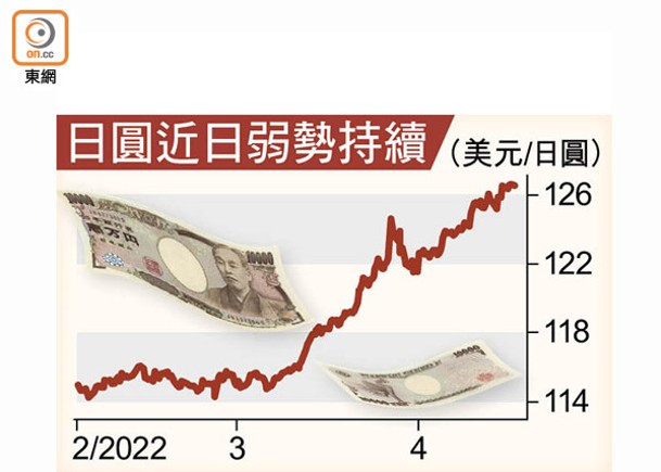 日圓近日弱勢持續