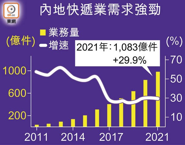 內地速遞業需求強勁