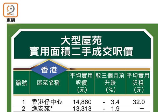 大型屋苑實用面積二手成交呎價