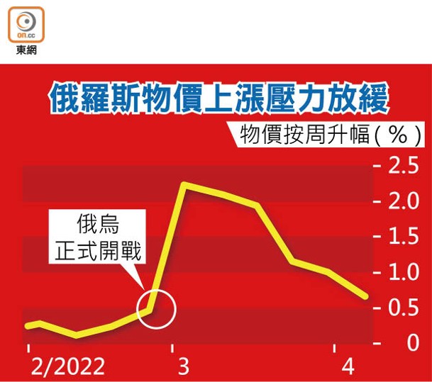 俄羅斯物價上漲壓力放緩