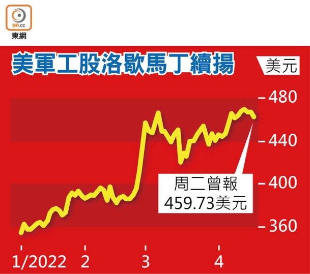 美軍工股洛歇馬丁續揚