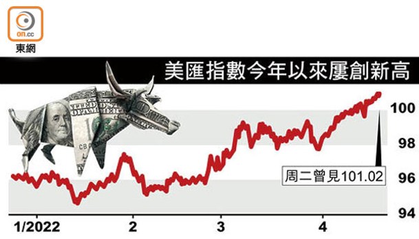 美匯指數今年以來屢創新高