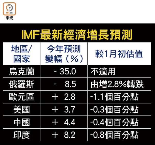 IMF最新經濟增長預測