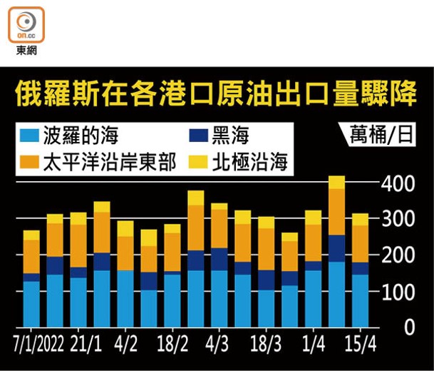 俄羅斯在各港口原油出口量驟降