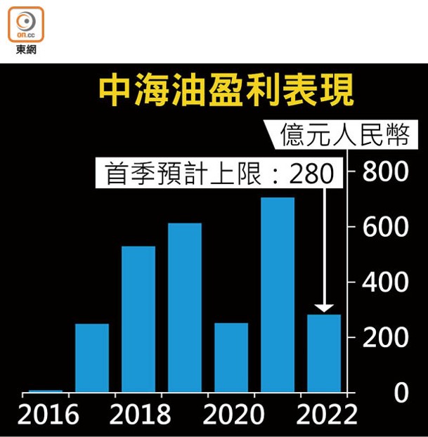 中海油盈利表現