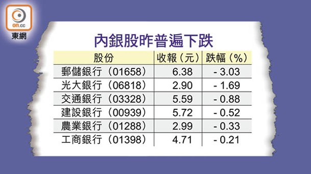 內銀股昨普遍下跌