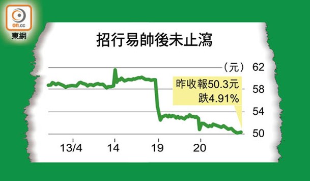 招行易帥後未止瀉