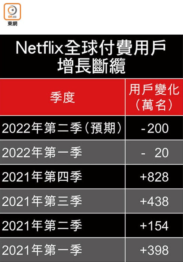 Netflix全球付費用戶增長斷纜