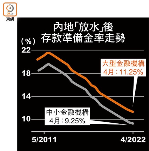 內地「放水」後存款準備金率走勢