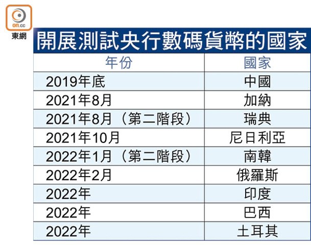 開展測試央行數碼貨幣的國家