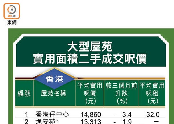 大型屋苑實用面積二手成交呎價