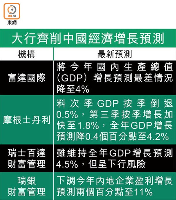 大行齊削中國經濟增長預測