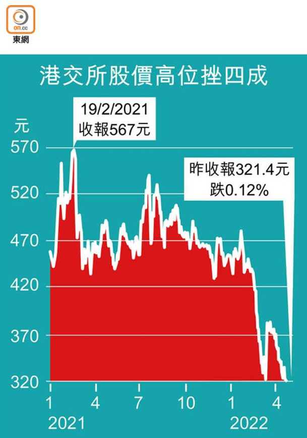 港交所股價高位挫四成