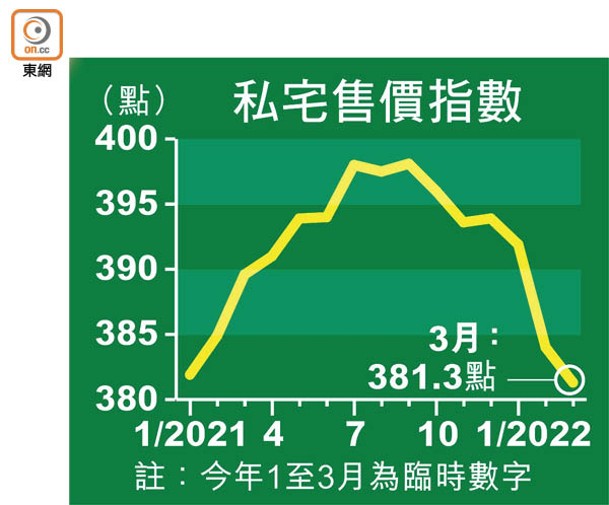 私宅售價指數