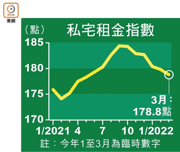 私宅租金指數