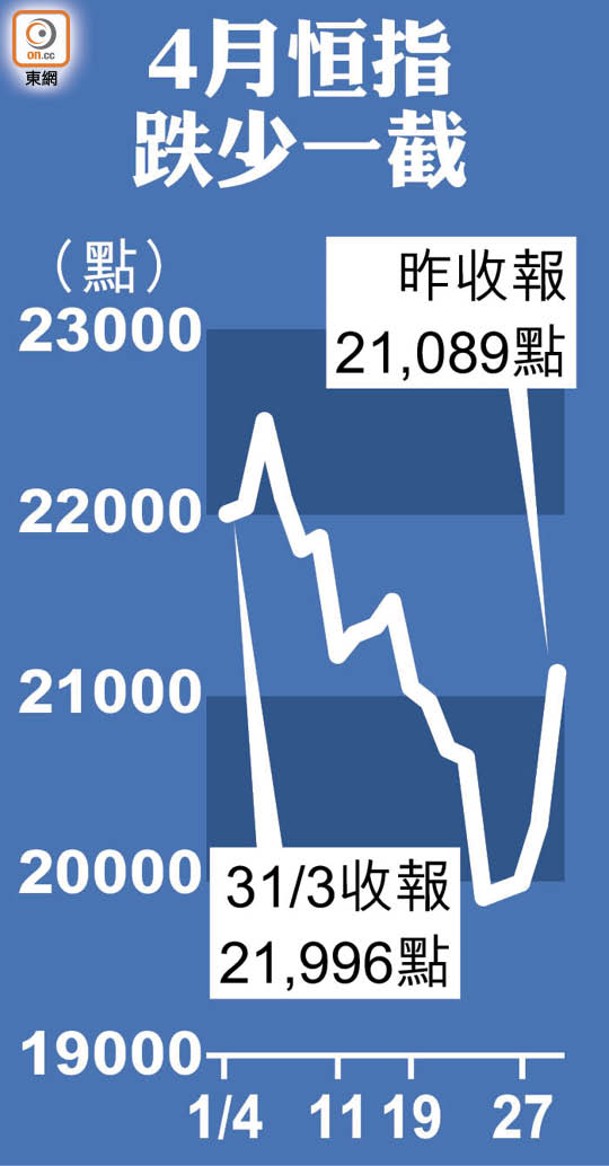 4月恒指跌少一截