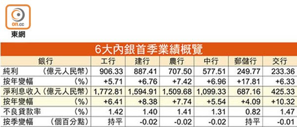 6大內銀首季業績概覽