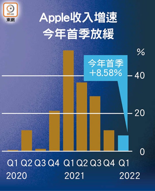 Apple收入增速今年首季放緩