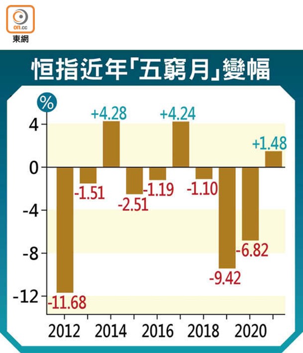 恒指近年「五窮月」變幅