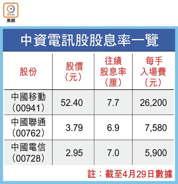 中資電訊股股息率一覽