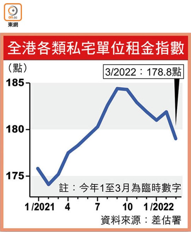 全港各類私宅單位租金指數