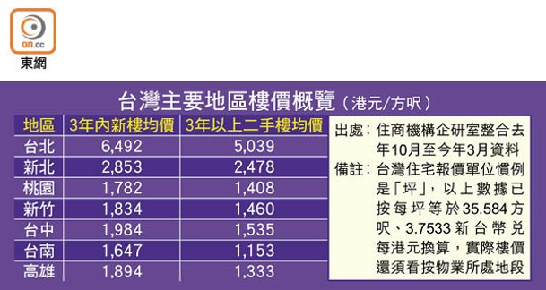 台灣主要地區樓價概覽