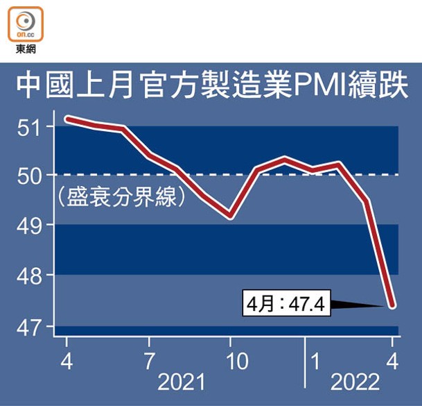 中國上月官方製造業PMI續跌