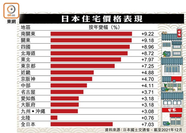 日本住宅價格表現