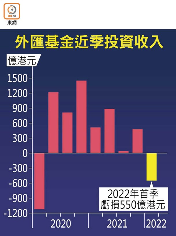 外匯基金近季投資收入