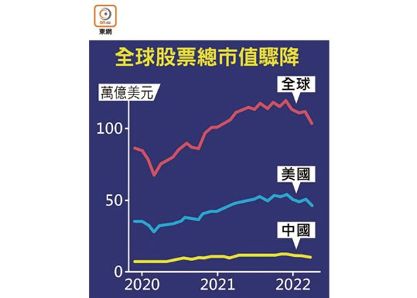 全球股市月失63萬億 中國最傷