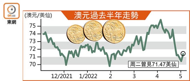 澳元過去半年走勢